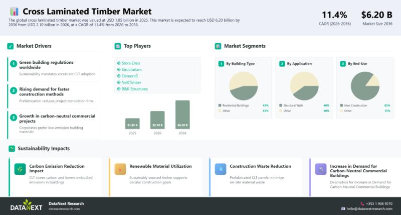 Cross Laminated Timber market grows as sustainable construction, green building mandates, and mass timber adoption accelerate.