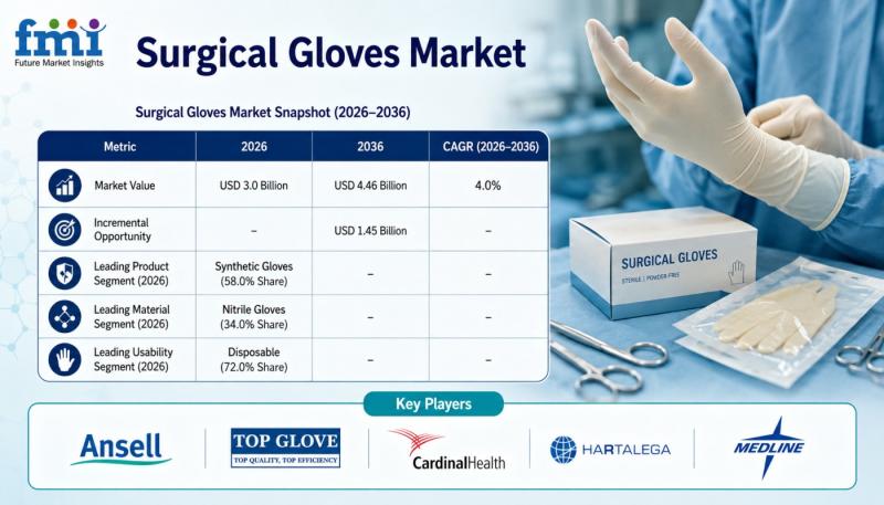 Surgical Gloves Market Dominated by South Korea and USA, Ansell