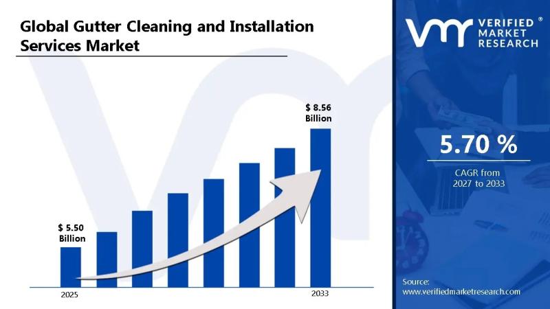 Gutter Cleaning and Installation Services Market