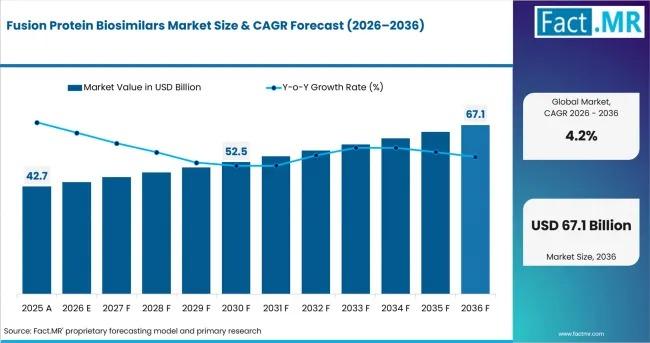 Fusion Protein Biosimilars Market