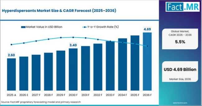Hyperdispersants Market