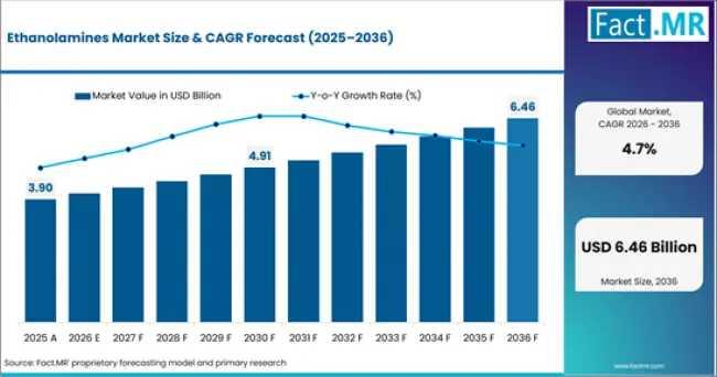 Ethanolamines Market