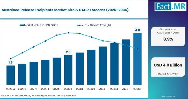 Sustained Release Excipients Market