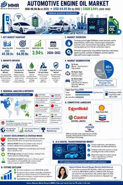 Automotive Engine Oil Market Worth USD 49.56 Bn in 2025 to Reach