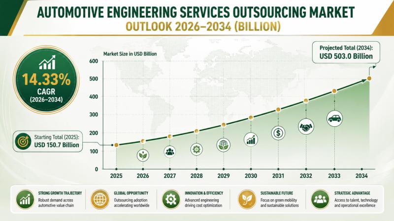 Automotive Engineering Services Outsourcing Market to Surpass