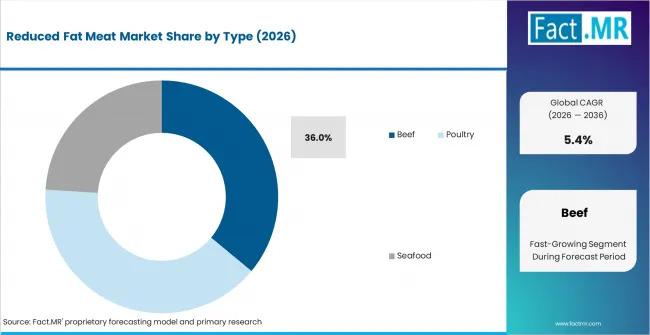 Reduced Fat Meat Market Forecast to Hit USD 16.9 Billion by 2036,