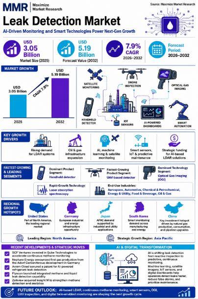Leak Detection Market Valued at USD 3.05 Bn, to Reach USD 5.19 Bn