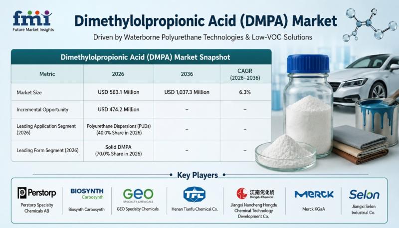 Dimethylolpropionic Acid Market Dominated by Asia Pacific,