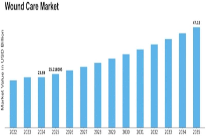 Wound Care Market