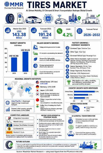 Tires Market Worth USD 143.38 Billion in 2025 to Reach USD 191.24