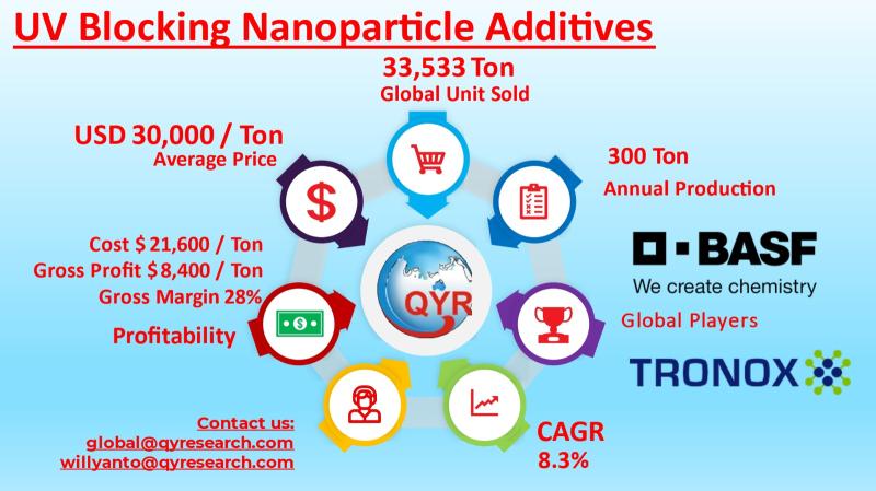 How Nanotechnology is Transforming UV Protection Across