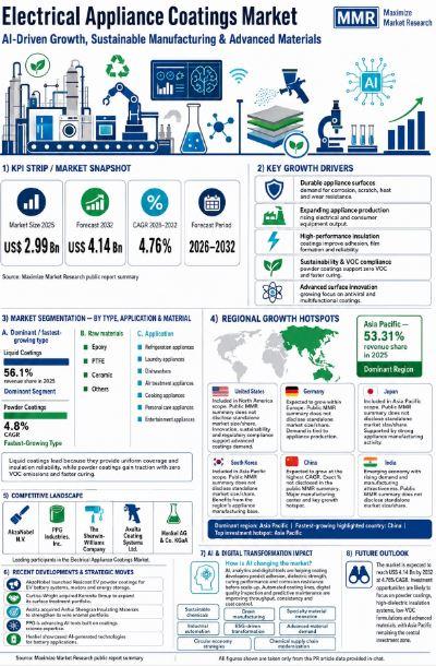 Electrical Appliance Coatings Market at US$ 2.99 Bn to Reach US$