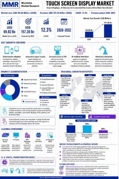 Touch Screen Display Market Hits USD 69.82 Bn in 2025, to Reach USD