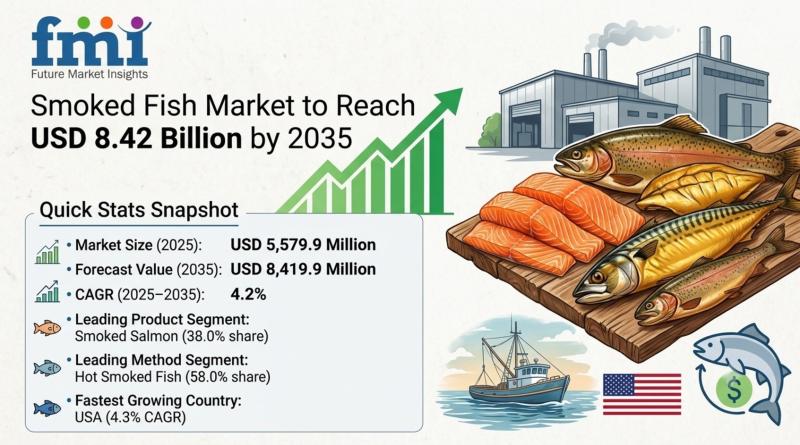 Smoked Fish Market to Reach USD 8.42 Billion by 2035 as Demand