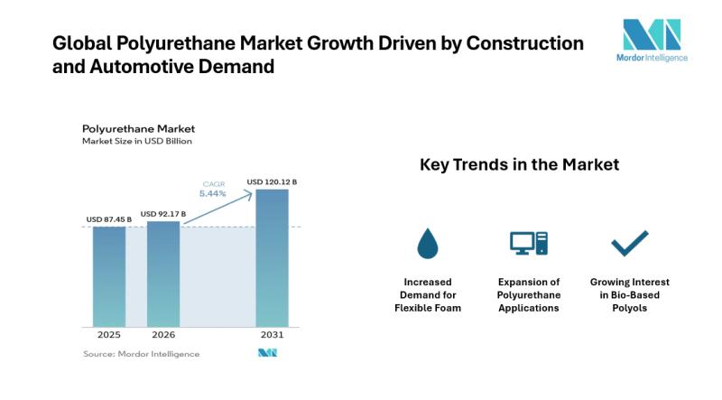 Polyurethane Market Size & Share | Mordor Intelligence