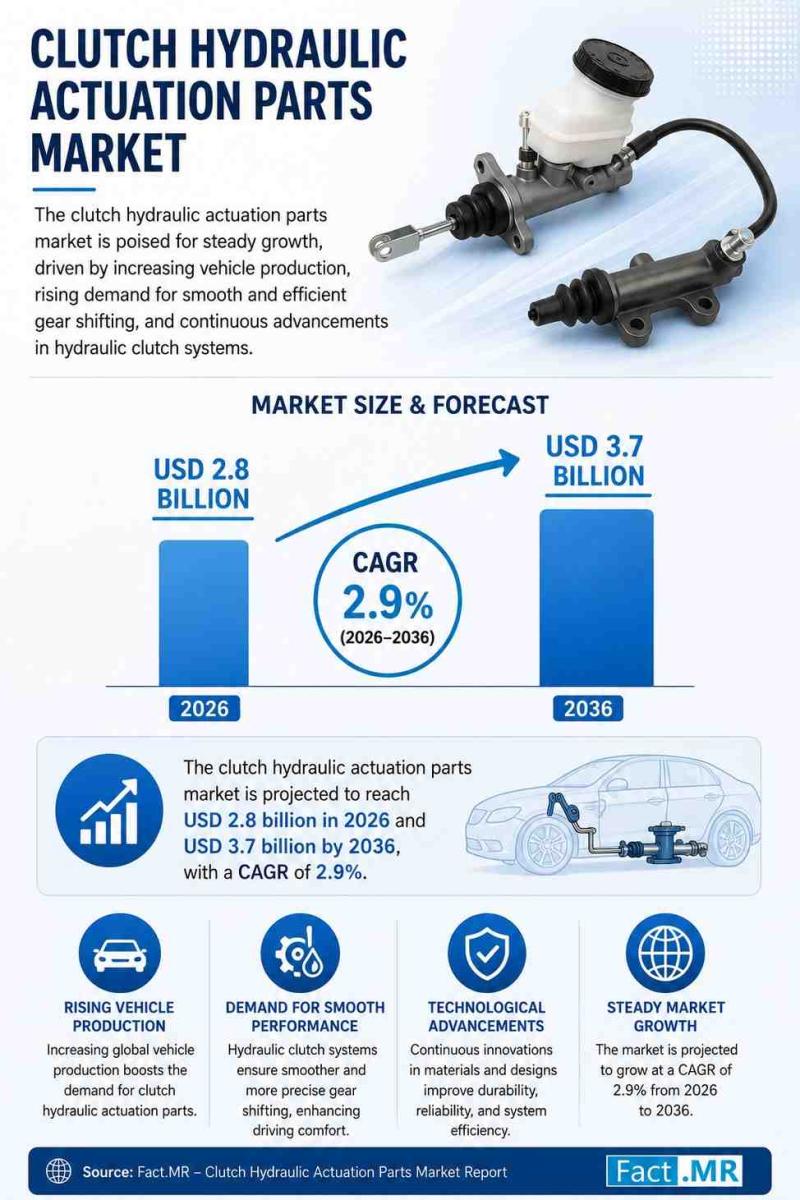Clutch Hydraulic Actuation Parts Market