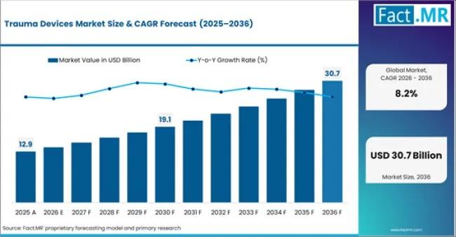 Trauma Devices Market