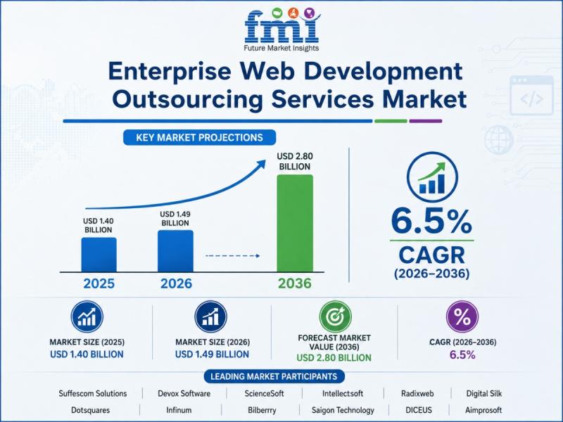 Enterprise Web Development Outsourcing Services Market