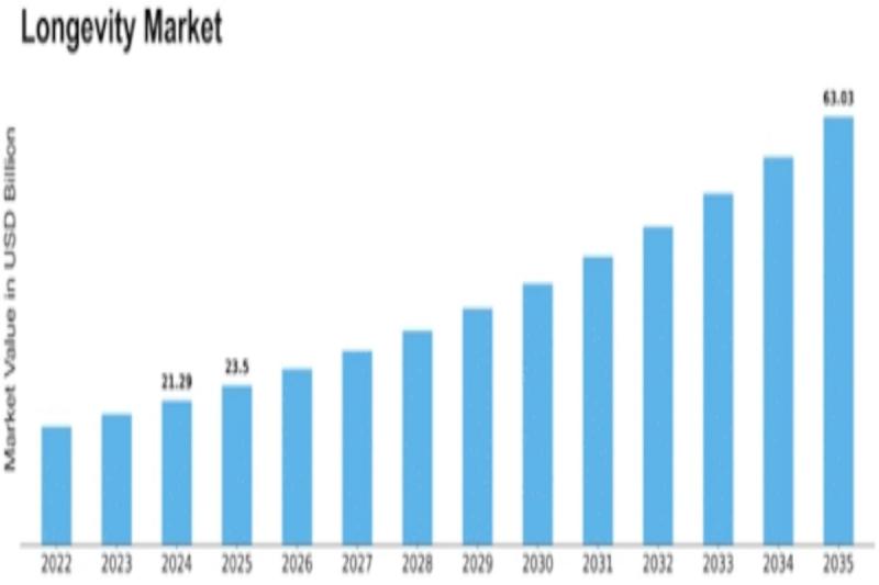 Longevity Market
