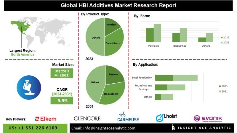 HBI Additives Market Advanced Market Intelligence Report 2026