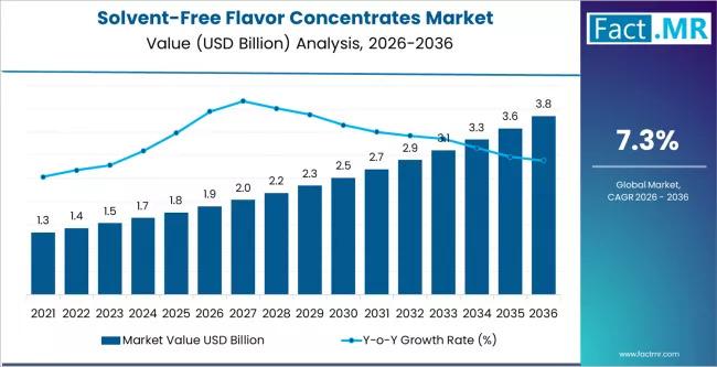 Solvent-Free Flavor Concentrates Industry Surges at 7.3% CAGR