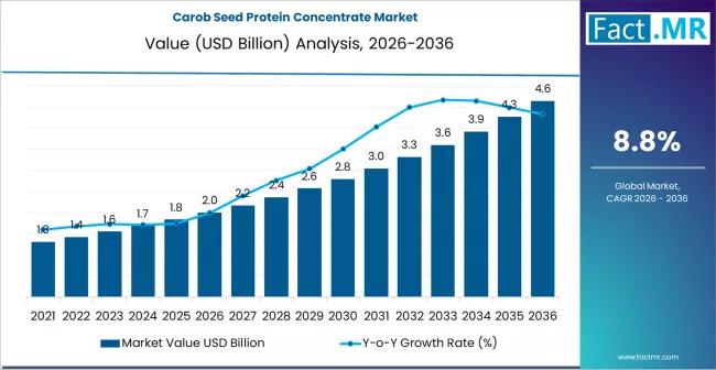 Carob Seed Protein Concentrate Market Expands Toward USD 4.6