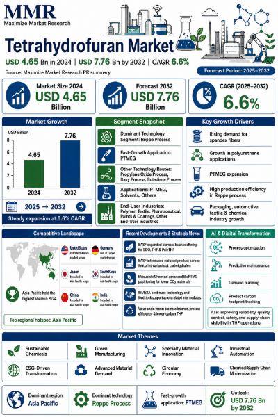 Tetrahydrofuran Market Worth USD 4.65 Bn in 2024 to Hit USD 7.76 Bn