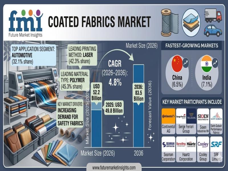 Coated Fabrics Market