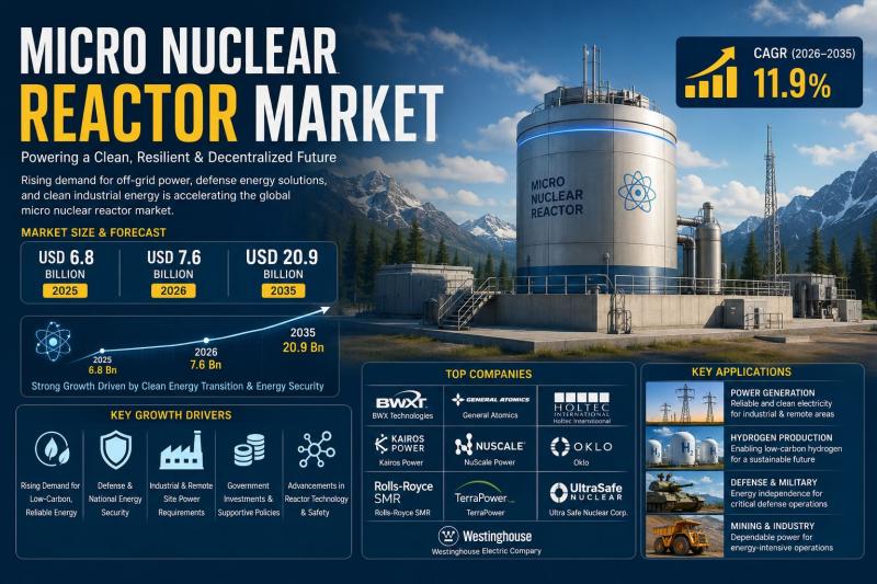 Global Micro Nuclear Reactor Industry Accelerates with 11.9%