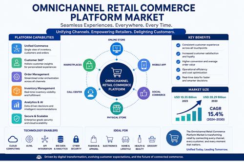 Omnichannel Retail Commerce Platform Market