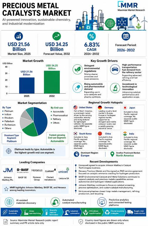 Precious Metal Catalysts Market Hits USD 21.56 Billion, to Reach
