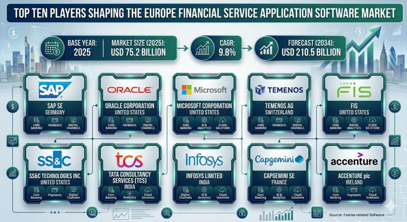 Europe Financial Service Application Software