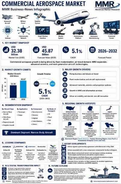 Commercial Aerospace Market Valued at USD 32.38 Billion,