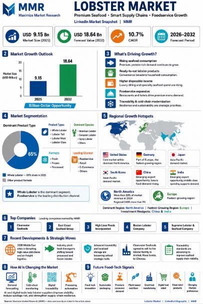 Lobster Market Valued at USD 9.15 Bn, to Reach USD 18.64 Bn by 2032
