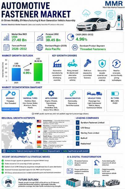 Automotive Fastener Market to Reach USD 38.45 Billion by 2032