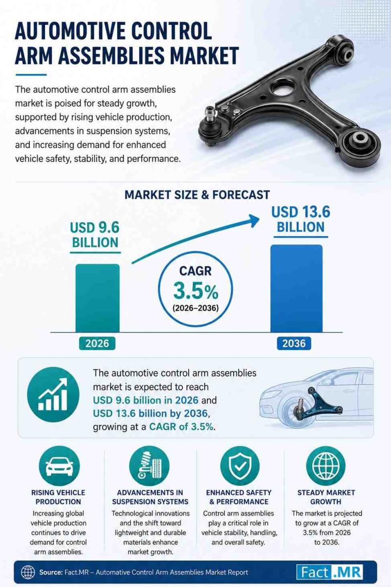 Automotive Control Arm Assemblies Market