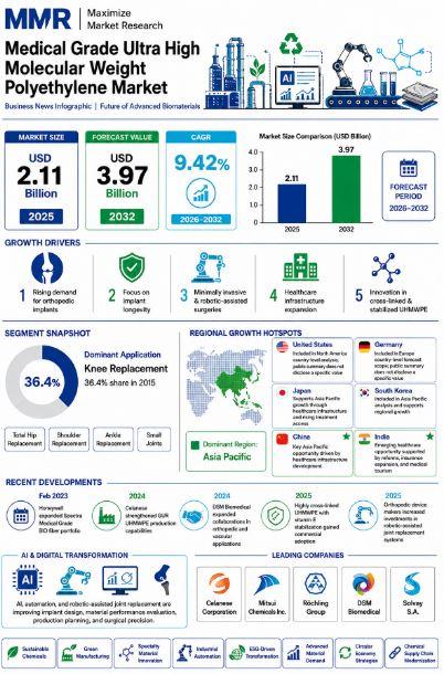 Medical Grade Ultra High Molecular Weight Polyethylene Market