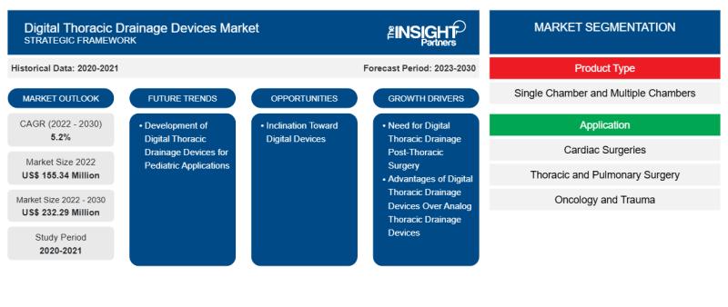 Digital Thoracic Drainage Devices Market to Reach US$ 232.29