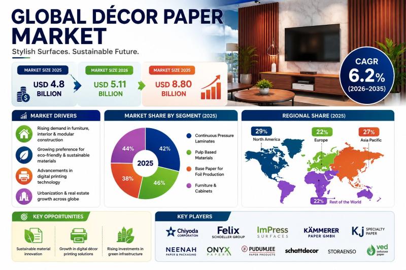 Rising demand for decorative laminates, eco-friendly
