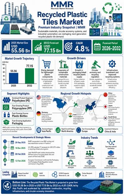 Recycled Plastic Tiles Market at USD 55.56 Bn in 2025 to Reach USD