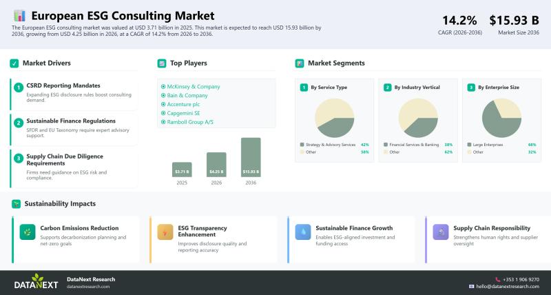 European ESG Consulting Market to Reach USD 15.93 Billion by 2036