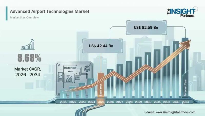 Advanced Airport Technologies Market