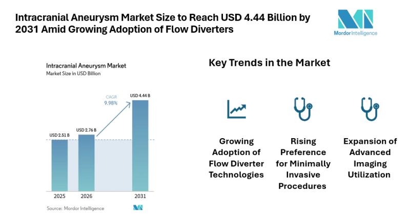 Intracranial Aneurysm Market Size to Reach USD 4.44 Billion
