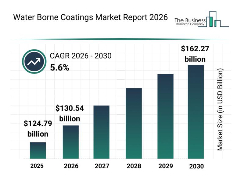 Water Borne Coatings Market