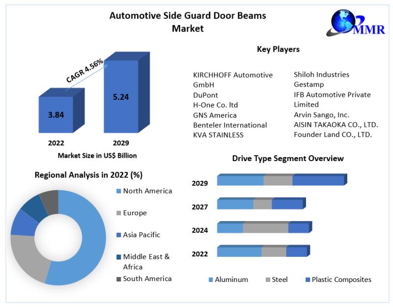 Automotive Side Guard Door Beams Market Huge Demand, High Growth