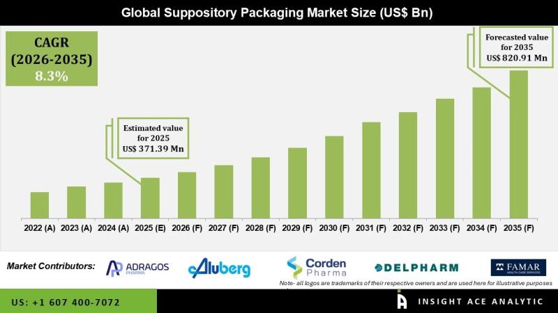 Suppository Packaging Market Commercial Landscape and Revenue