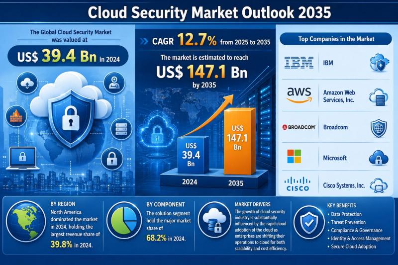 Cloud Security Market