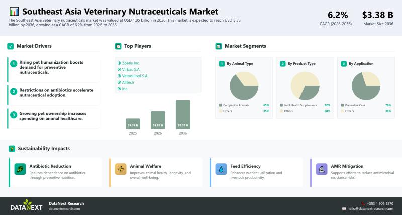 Southeast Asia Veterinary Nutraceuticals Market to Reach USD