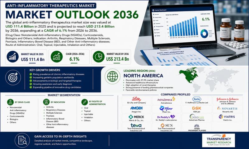 Anti-Inflammatory Therapeutics Market to Surpass USD 213.4 Billion by 2036, Driven by Rising Chronic Inflammatory Diseases and Advancements in Biologic Therapies - TMR