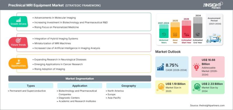 Preclinical MRI Equipment Market